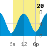 Bull Island North tide chart for Sunday, August 20, 2023