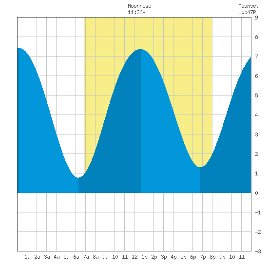 Bull Island North tide chart for Monday, August 21, 2023