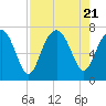 Bull Island North tide chart for Monday, August 21, 2023