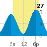 Bull Island North tide chart for Sunday, August 27, 2023