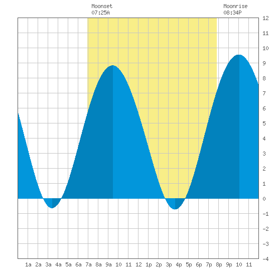 Bull Island North tide chart for Thursday, August 31, 2023