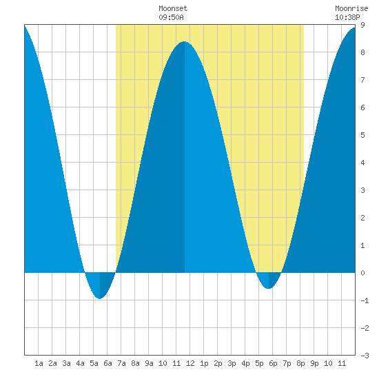 Bull Island North tide chart for Friday, August 4, 2023