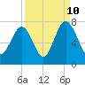 Bull Island North tide chart for Sunday, September 10, 2023