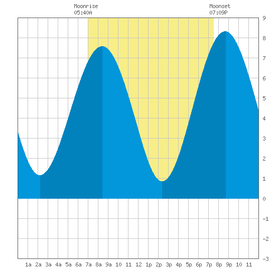 Bull Island North tide chart for Wednesday, September 13, 2023