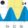Bull Island North tide chart for Thursday, September 14, 2023