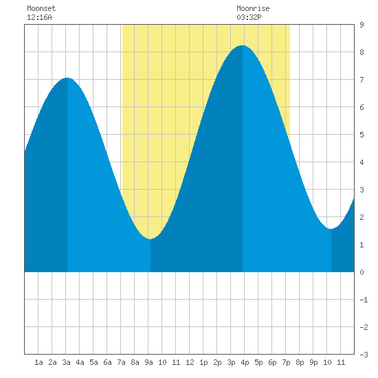 Bull Island North tide chart for Saturday, September 23, 2023