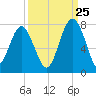 Bull Island North tide chart for Monday, September 25, 2023