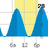 Bull Island North tide chart for Thursday, September 28, 2023