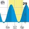 Bull Island North tide chart for Friday, September 29, 2023