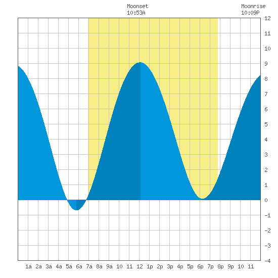 Bull Island North tide chart for Sunday, September 3, 2023