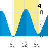 Bull Island North tide chart for Monday, September 4, 2023