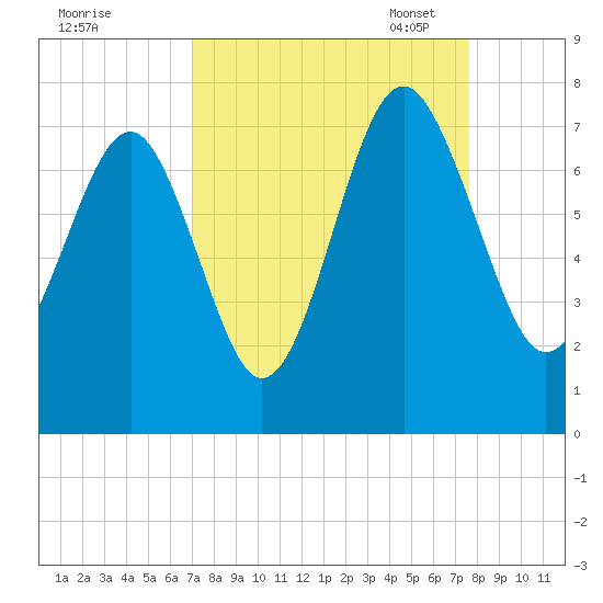 Bull Island North tide chart for Friday, September 8, 2023