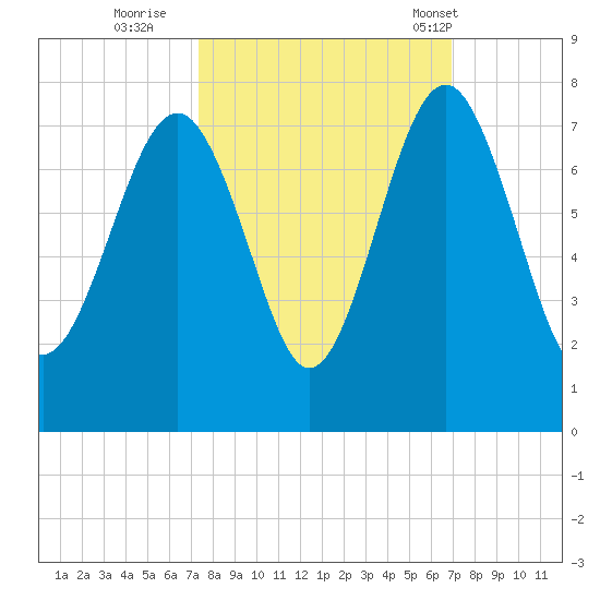 Bull Island North tide chart for Tuesday, October 10, 2023