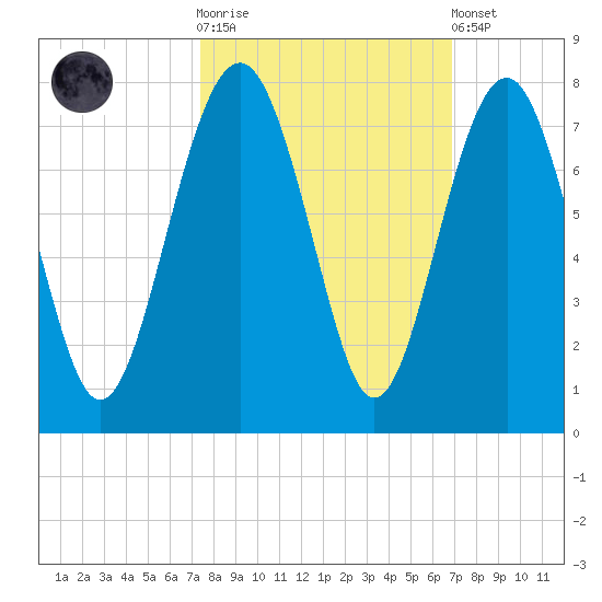 Bull Island North tide chart for Saturday, October 14, 2023