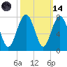 Bull Island North tide chart for Saturday, October 14, 2023