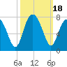 Bull Island North tide chart for Wednesday, October 18, 2023