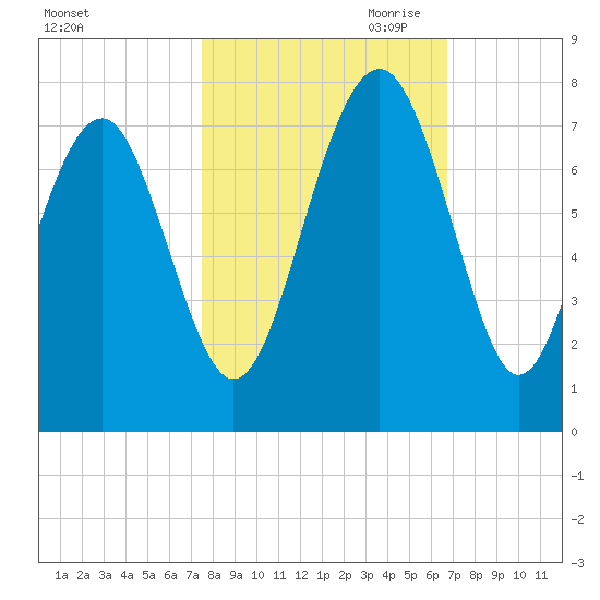 Bull Island North tide chart for Sunday, October 22, 2023