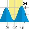 Bull Island North tide chart for Tuesday, October 24, 2023