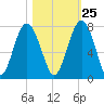 Bull Island North tide chart for Wednesday, October 25, 2023