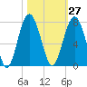 Bull Island North tide chart for Friday, October 27, 2023