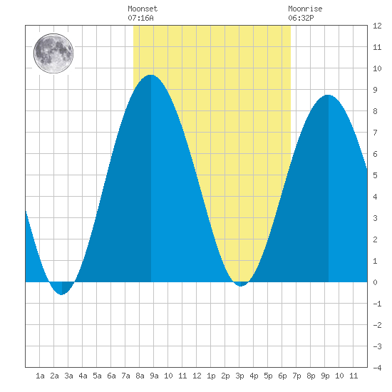 Bull Island North tide chart for Saturday, October 28, 2023