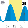 Bull Island North tide chart for Saturday, October 28, 2023