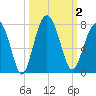 Bull Island North tide chart for Monday, October 2, 2023