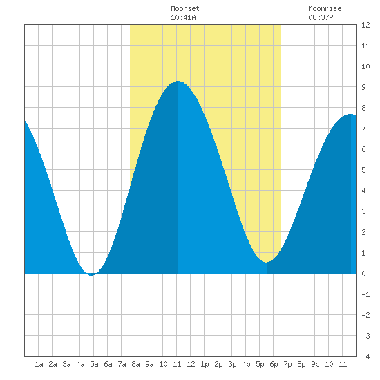 Bull Island North tide chart for Tuesday, October 31, 2023