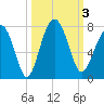 Bull Island North tide chart for Tuesday, October 3, 2023