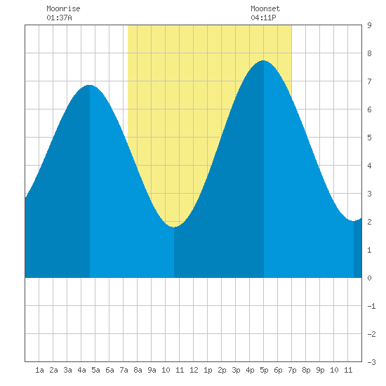 Bull Island North tide chart for Sunday, October 8, 2023