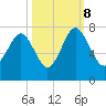 Bull Island North tide chart for Sunday, October 8, 2023