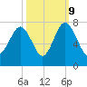 Bull Island North tide chart for Monday, October 9, 2023