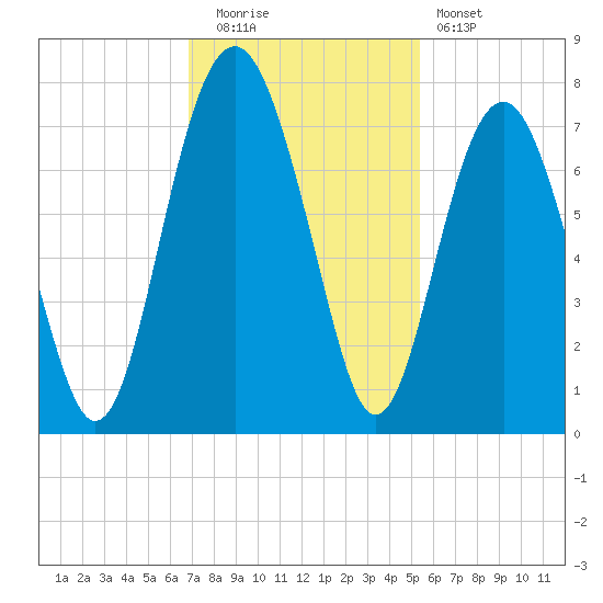 Bull Island North tide chart for Tuesday, November 14, 2023