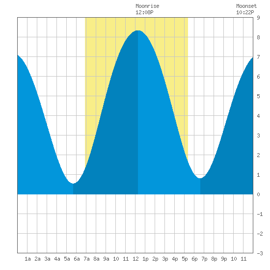 Bull Island North tide chart for Saturday, November 18, 2023