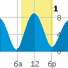 Bull Island North tide chart for Wednesday, November 1, 2023