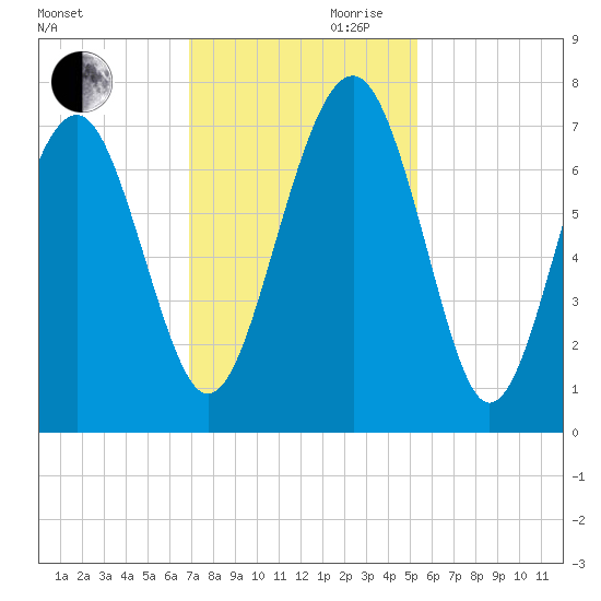 Bull Island North tide chart for Monday, November 20, 2023
