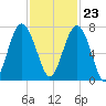 Bull Island North tide chart for Thursday, November 23, 2023
