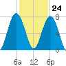 Bull Island North tide chart for Friday, November 24, 2023