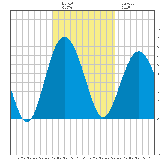 Bull Island North tide chart for Tuesday, November 28, 2023