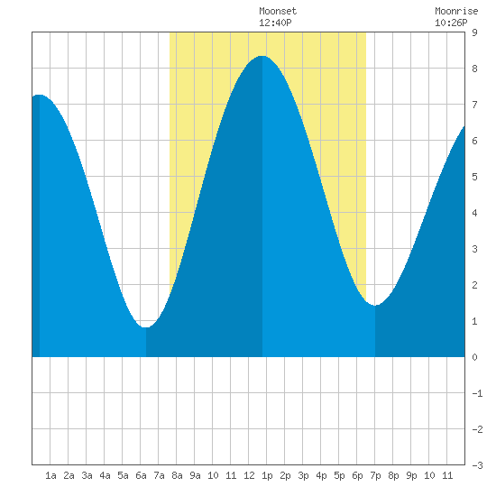 Bull Island North tide chart for Thursday, November 2, 2023