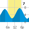 Bull Island North tide chart for Tuesday, November 7, 2023