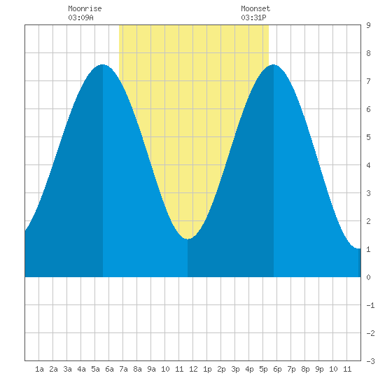 Bull Island North tide chart for Thursday, November 9, 2023
