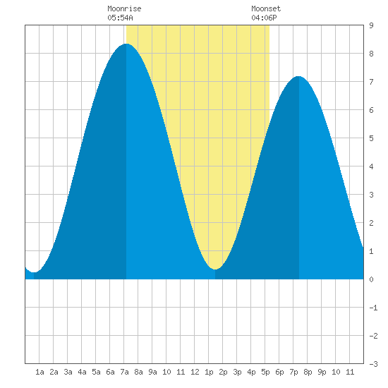 Bull Island North tide chart for Monday, December 11, 2023