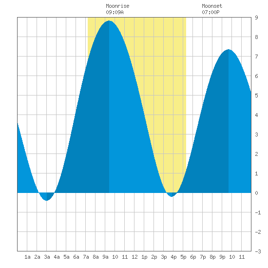 Bull Island North tide chart for Thursday, December 14, 2023
