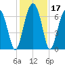 Bull Island North tide chart for Sunday, December 17, 2023