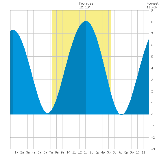 Bull Island North tide chart for Monday, December 18, 2023