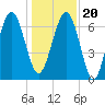 Bull Island North tide chart for Wednesday, December 20, 2023