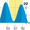 Bull Island North tide chart for Friday, December 22, 2023