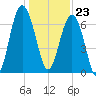 Bull Island North tide chart for Saturday, December 23, 2023