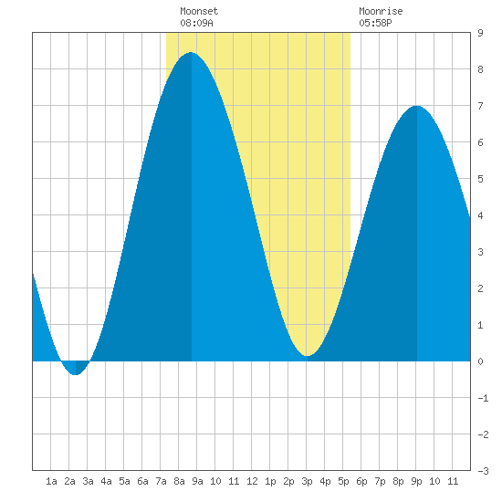 Bull Island North tide chart for Wednesday, December 27, 2023